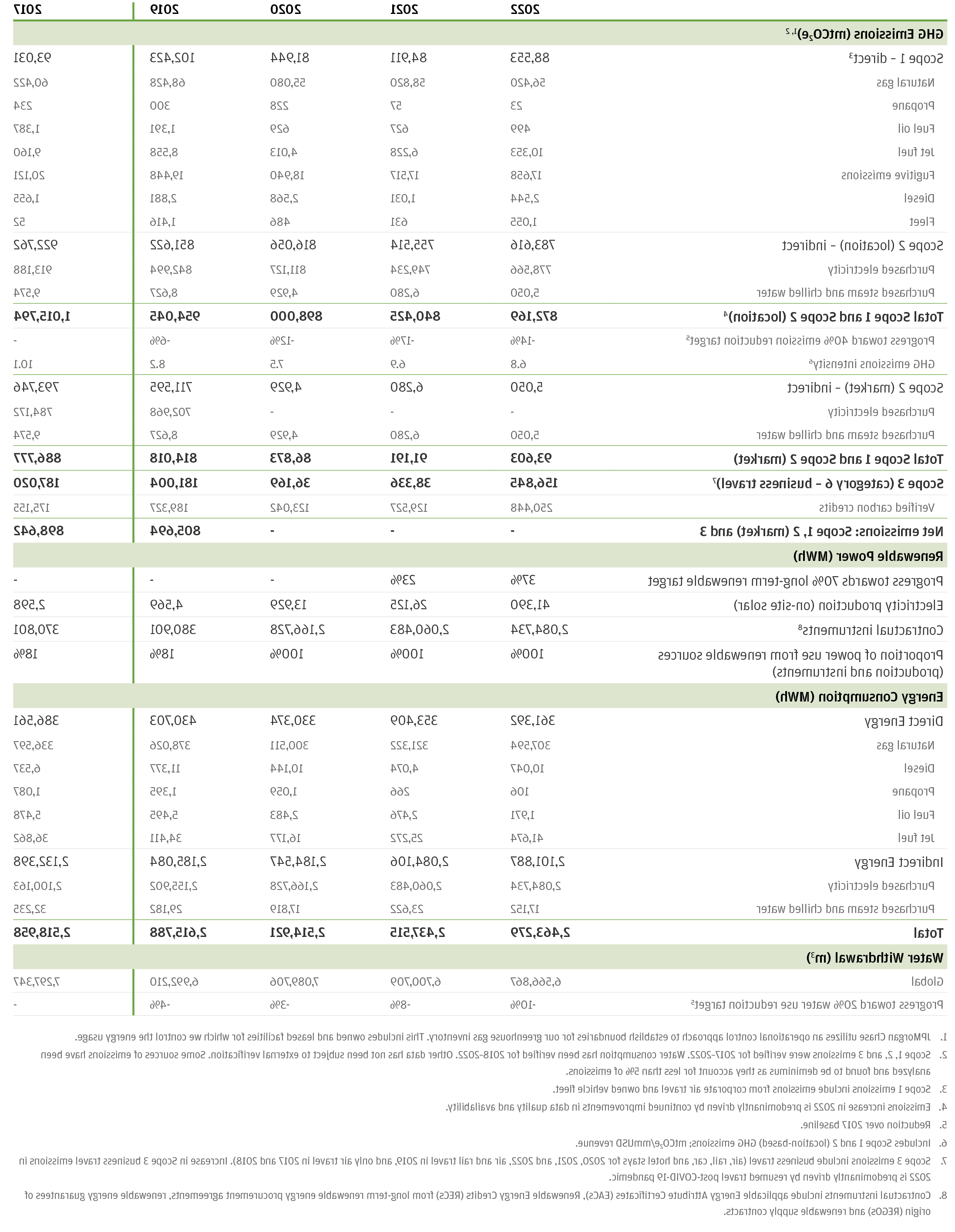 Infographic of 2021 Environmental Data Table